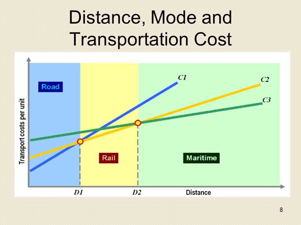 Transportation Economics/Costs